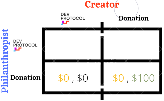 Dev Protocol Incentives explained with Game Theory