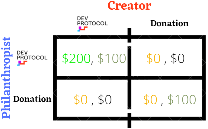 Dev Protocol Incentives explained with Game Theory